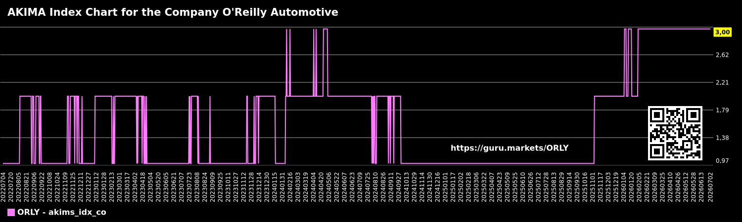 AKIMA Index Chart for the Company O'Reilly Automotive